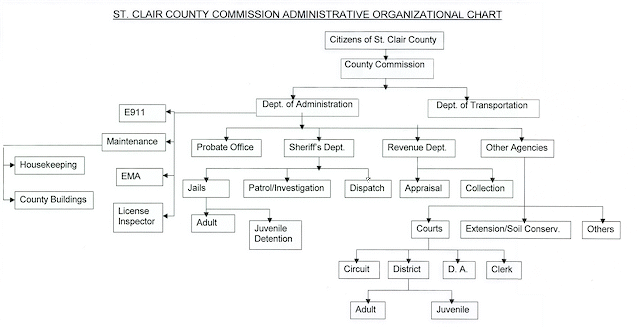 Administrative Organization Chart